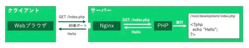 PHPの動作原理